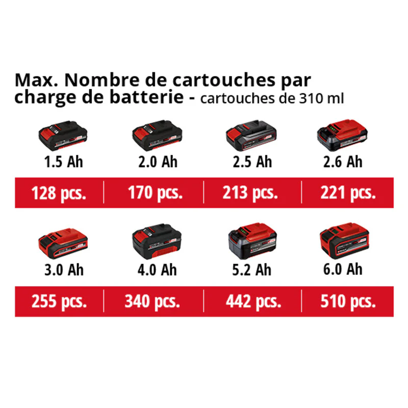 Pistolet a sceller sans fil 18V 10mm/s EINHELL TE-SG 18/10 Li-Solo Power X-Change (vendu sans batterie) - Image 2