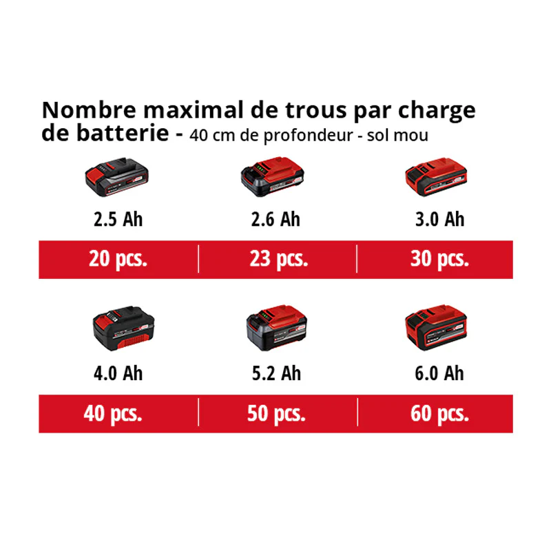 Tarière sans fil GP-EA 18/150 Li BL-Solo Power X-Change 18 V EINHELL 3437000 (Produit seul) - Image 4